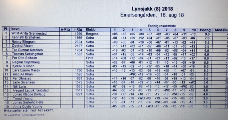 Resultatliste fra lynsjakk 16.08.18