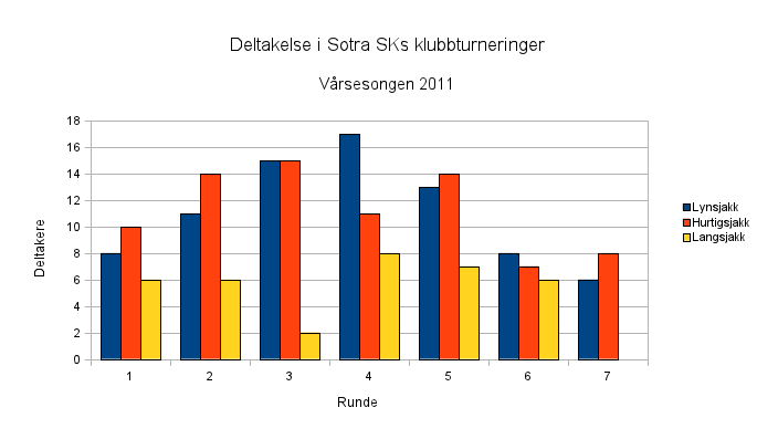 Deltakelse i klubbturneringene våren 2011